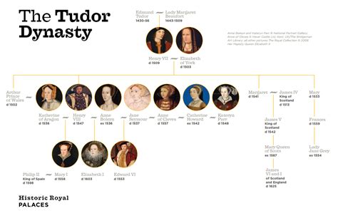 tudor york history|tudor history websites.